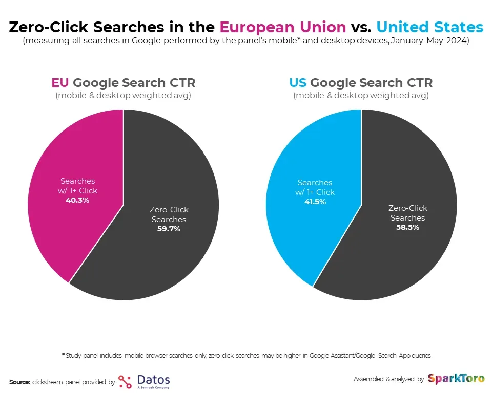 SparkToro: zero-click searches — 58.5% US, 59.7% EU